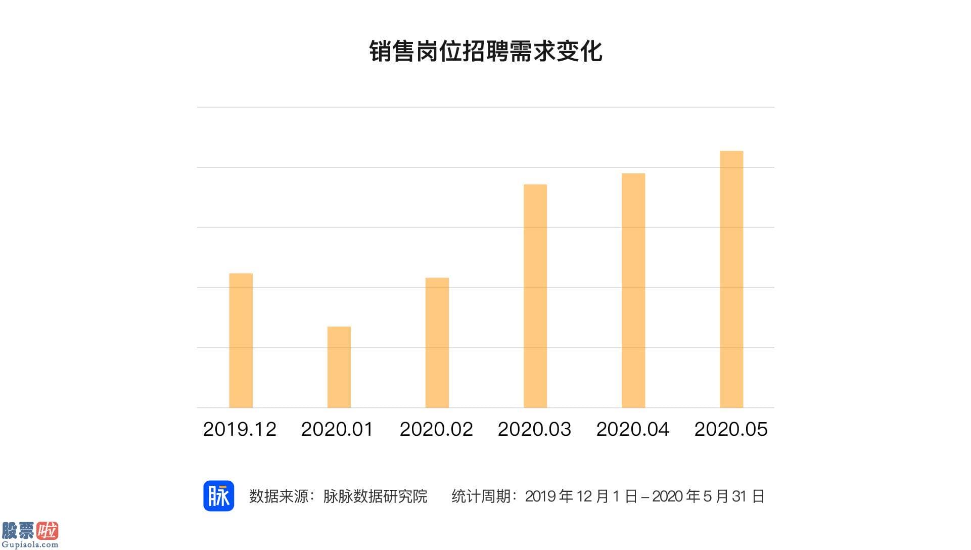 今日股市要闻：全员带货助推消费复苏 销售行业招聘需求前五月增长率达212％