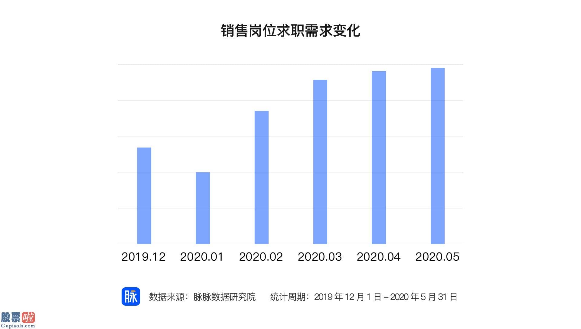 今日股市要闻：全员带货助推消费复苏 销售行业招聘需求前五月增长率达212％