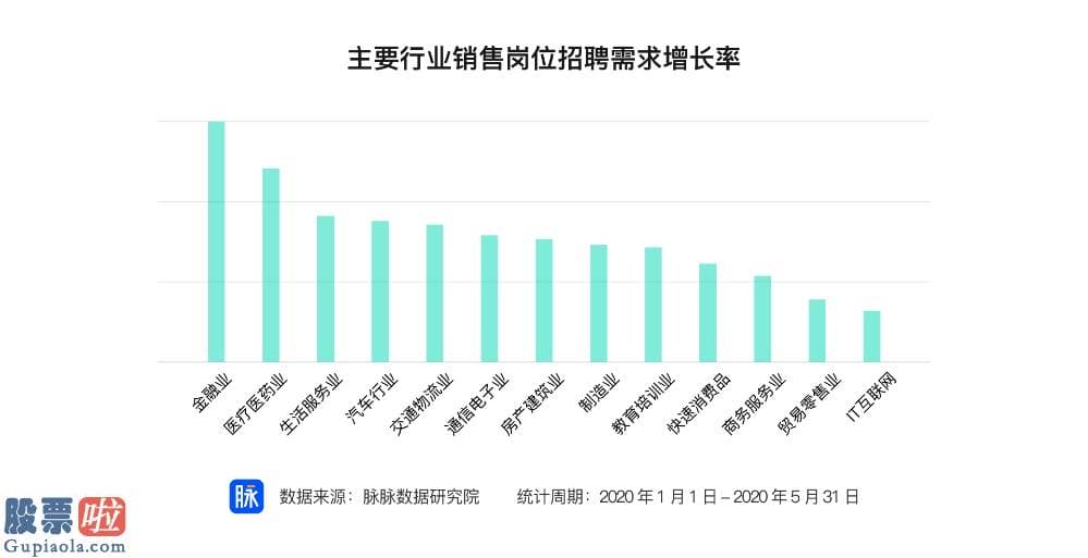 今日股市要闻：全员带货助推消费复苏 销售行业招聘需求前五月增长率达212％