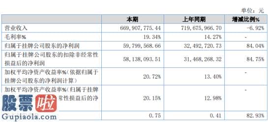 财经股市新闻 2月9日：丰盛光电2019年净利5979.96万增长84.04%政府补贴收入增加