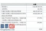 上市公司新闻 天运股份2019年亏损8015.59万亏损减少治理花费下降