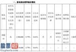 股票公司要闻：万里石股东胡精沛质押130万股用于个人投资