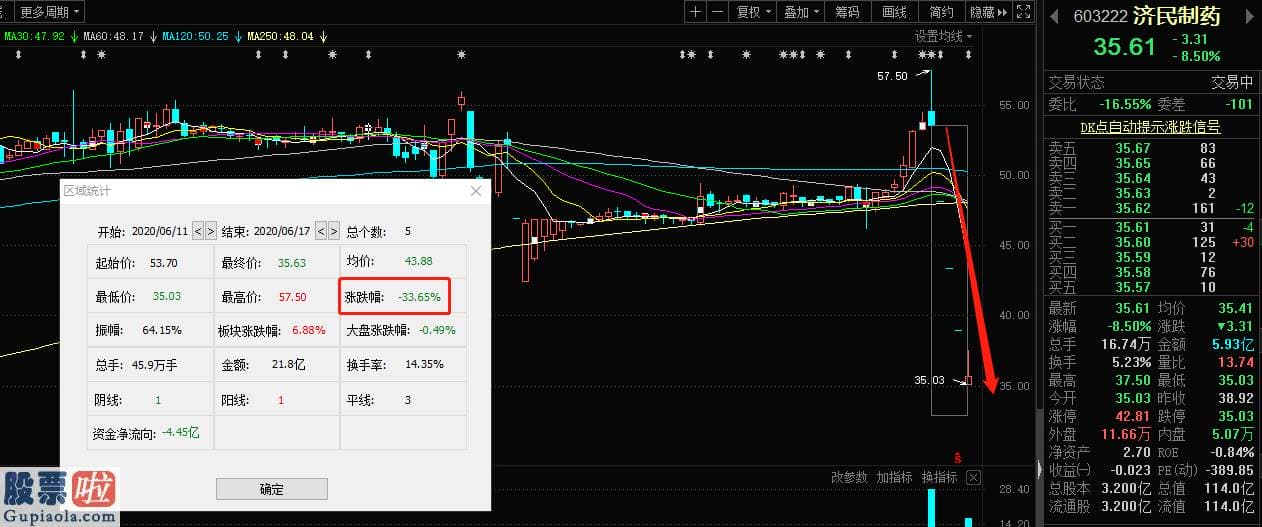 今日股市资讯：三跌停后总算开板！庄家忽悠散户接盘 济民制药回应：公司没参与