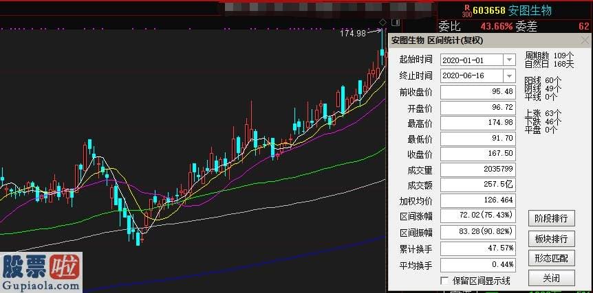 股票上市公司新闻 又缺钱？安图生物拟定增募资32亿扩产，业绩亮眼、股价一路高涨背后却是股东的疯狂减持套现