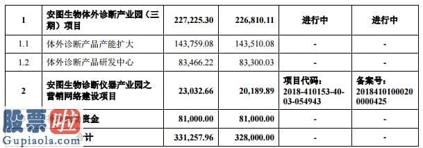 股票上市公司新闻 又缺钱？安图生物拟定增募资32亿扩产，业绩亮眼、股价一路高涨背后却是股东的疯狂减持套现