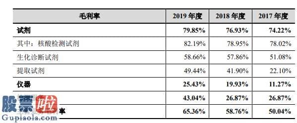 上市公司新闻发布会-圣湘生物IPO：营收增速下滑，毛利低于同业，产品研发能力延续不足，截至2019年末公司累计亏损2823万