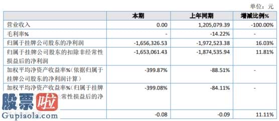 中国股市新闻头条-社忧网络2019年亏损165.63万亏损减少营业成本大幅减少