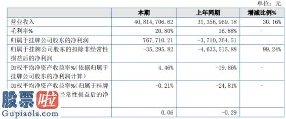 上市公司快报：申安智能2019年净利76.77万扭亏为盈治理花费同比下降