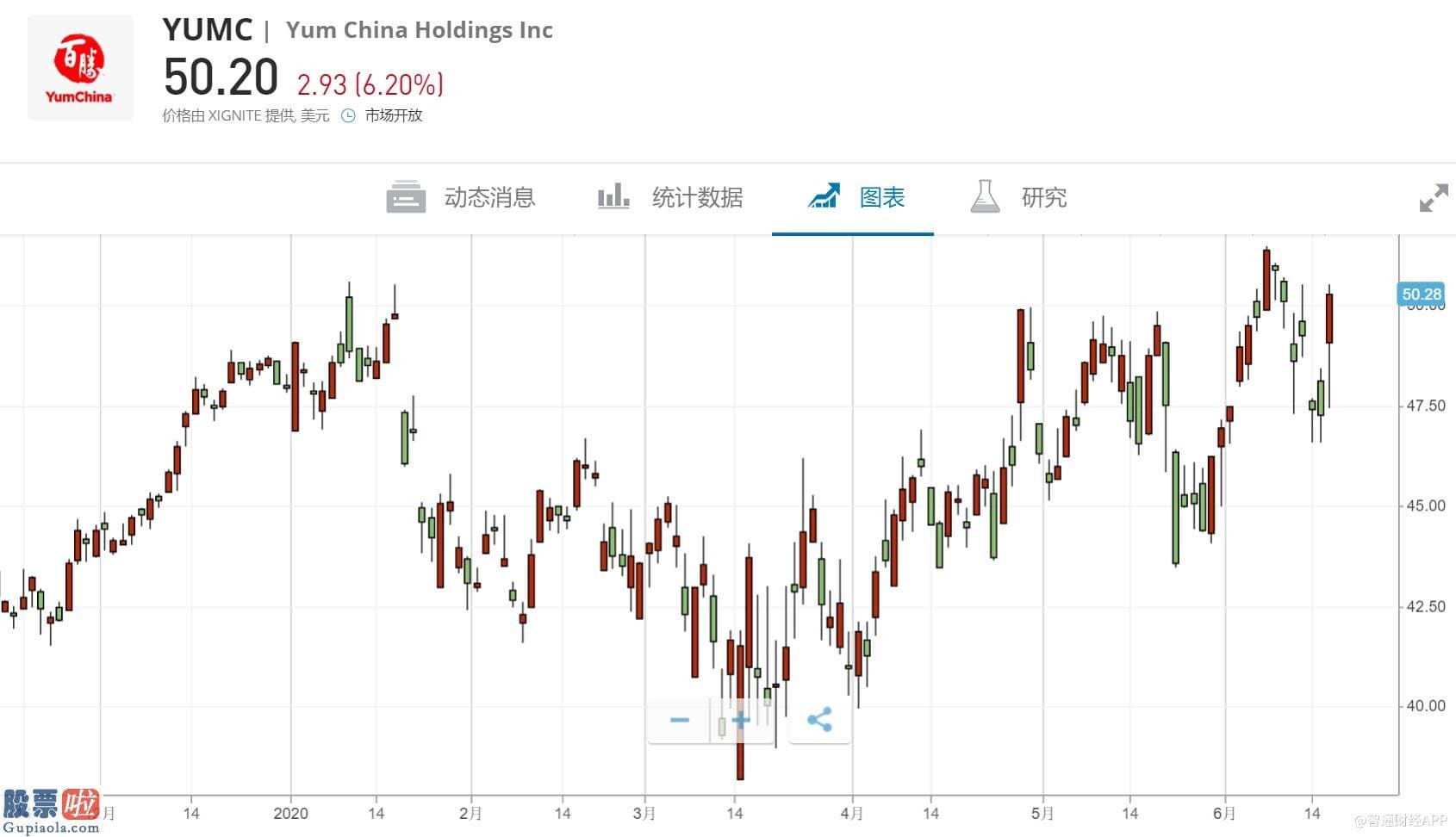 股票公司资讯_美股异动 |百胜中国(YUMC.US)涨超6%，传将在香港二次上市