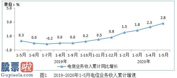 财经今日股市资讯：工信部：1