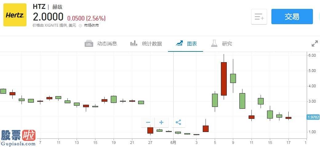 上市公司新闻：美股异动 | 赫兹(HTZ.US)盘前跌7%，宣布中止增发5亿美元股票