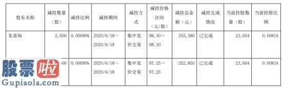 上市公司新闻在哪里看-老百姓2名股东合计减持5200股套现合计约50.84万元