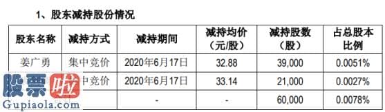 中国股市新闻-九阳股份2名股东合计减持6万股套现合计约197.83万元