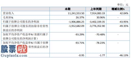 股票上市公司资讯 华莱士2019年亏损190.69万亏损减少完工比例增加