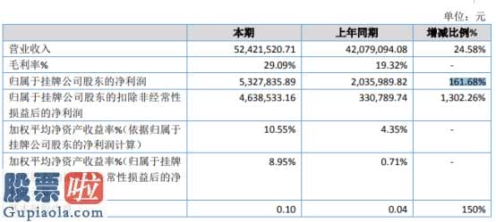 股市快报_远东药业2019年净利532.78万增长161.68%销售单价有所提高