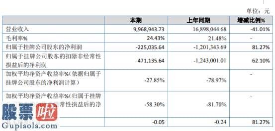 股票公司要闻-汇检菁英2019年亏损22.5万亏损减少毛利率增加