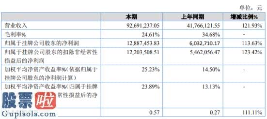 股市新闻早知道 兴和云网2019年净利1288.75万增长113.63%销售花费大幅下降