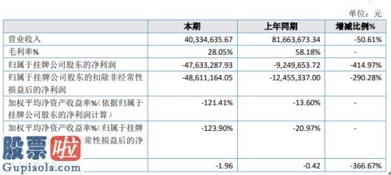 上市公司要闻 蓝灯数据2019年亏损4763.33万亏损增加业务收入大幅减少