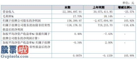 股票上市公司新闻-裕丰食品2019年净利15.84万扭亏为盈营业花费和营业外支出减少