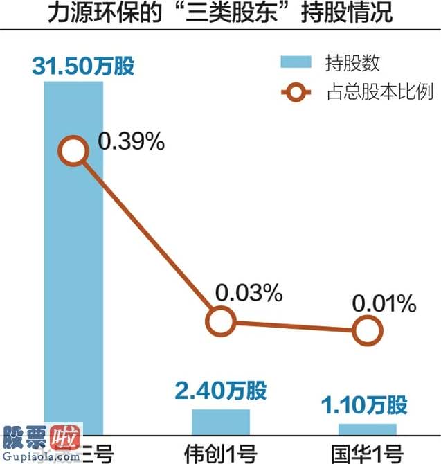 股票上市公司快报_存“三类股东”问题也要IPO 力源环保：不会构成上市障碍