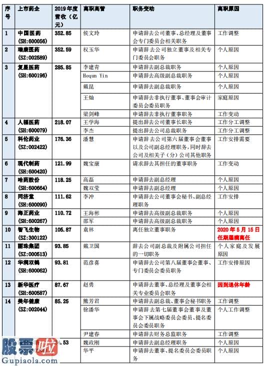 上市公司新闻发布会 上半年药企人事密集变动 东北制药、九芝堂等“高管”接连辞职