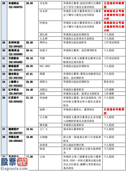 上市公司新闻发布会 上半年药企人事密集变动 东北制药、九芝堂等“高管”接连辞职