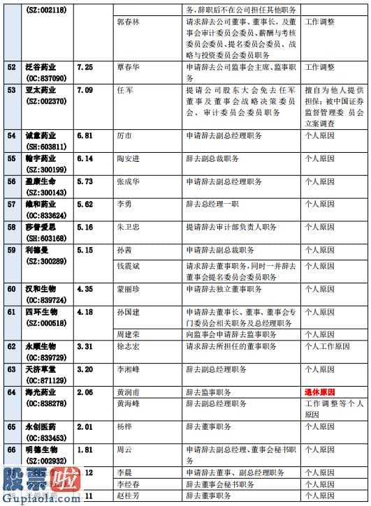 上市公司新闻发布会 上半年药企人事密集变动 东北制药、九芝堂等“高管”接连辞职