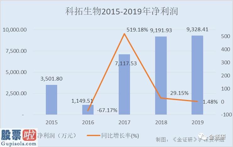 中国上市公司资讯网 深度 | “业余”董事长治下科拓生物：财务现谜团 产品涉嫌违反广告规定