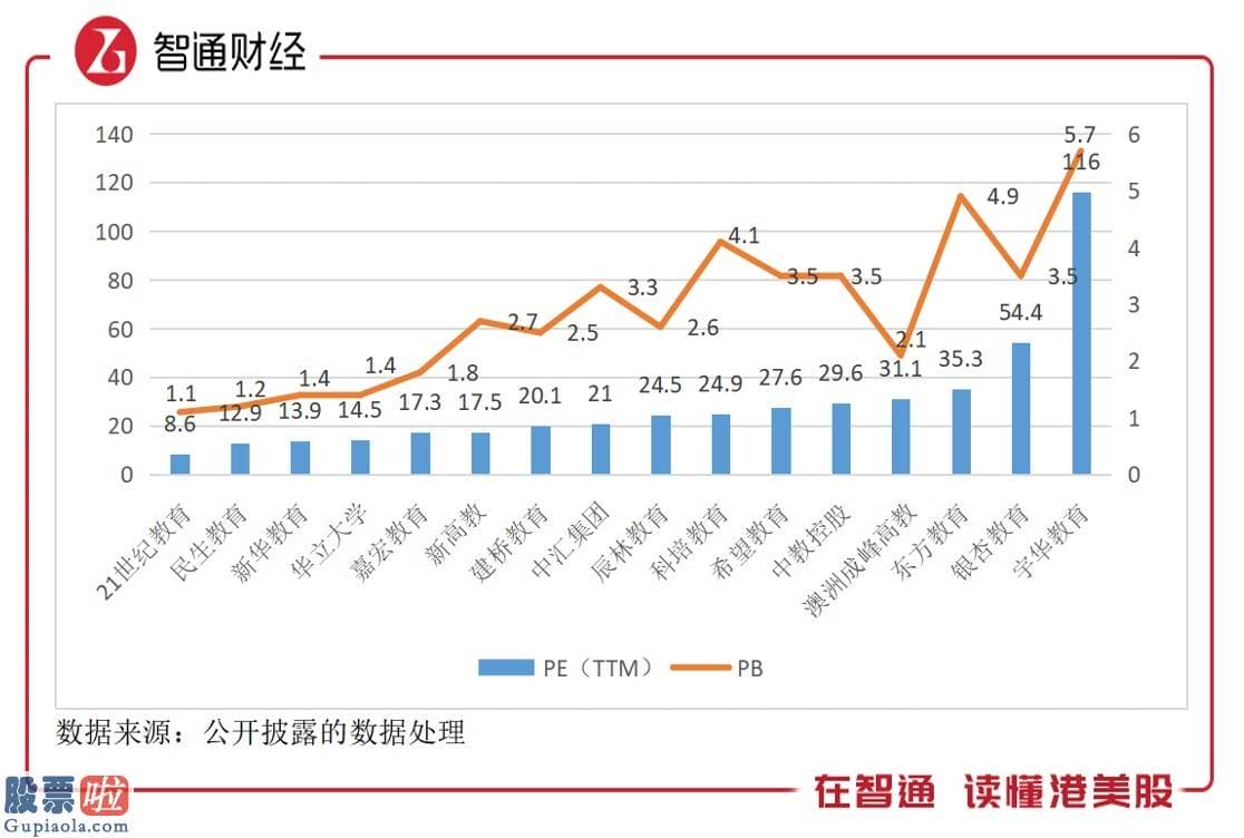 股票公司新闻：跑赢大盘超四成，教育行业迎来“投资热”？