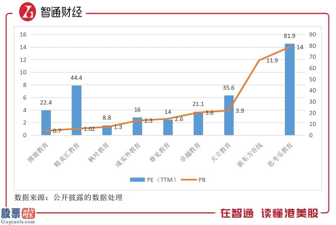 股票公司新闻：跑赢大盘超四成，教育行业迎来“投资热”？