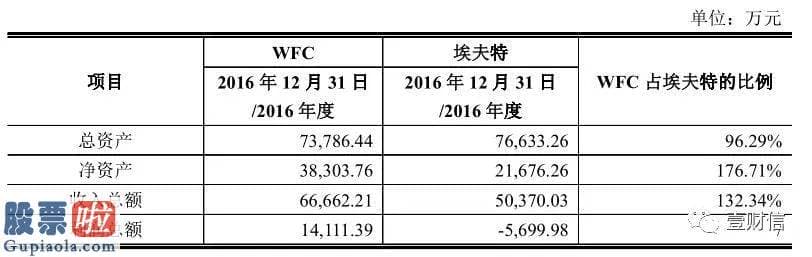 股市新闻直播在哪里看 埃夫特斥资1.3亿欧元收购国外资产疑点重重