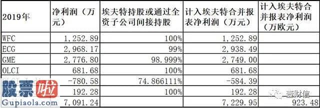 股市新闻直播在哪里看 埃夫特斥资1.3亿欧元收购国外资产疑点重重