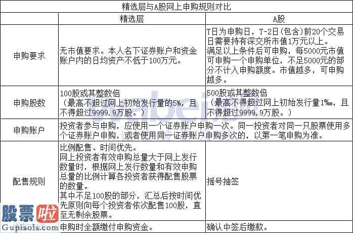 股票公司资讯-一图读懂精选层网上申购规则