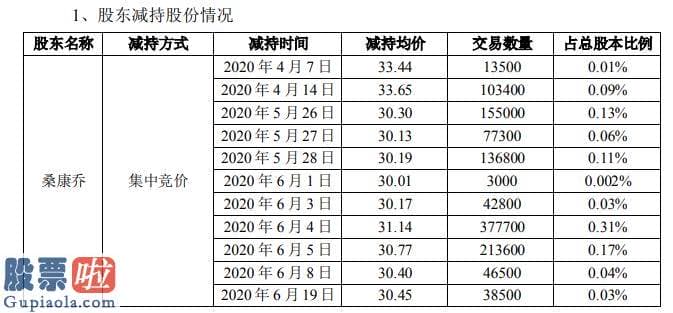 今日股市新闻头条_沃施股份股东桑康乔合计减持121万股套现约3679万元