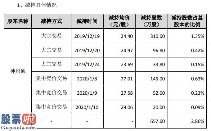 今日股市要闻：太辰光股东神州通合计减持658万股套现约1.6亿元