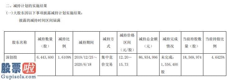 今日股市新闻有哪些 中曼石油股东深创投减持644万股套现约8693万元