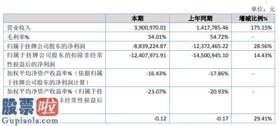 股市新闻东方财经-康复得2019年亏损883.92万亏损减少产品销售数量大幅增长