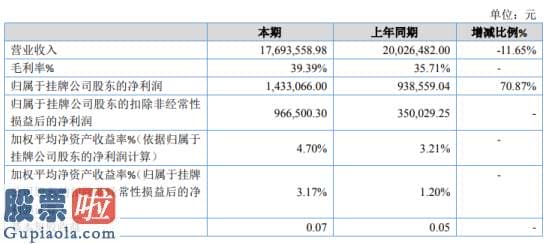 股票公司快报：金鼎股份2019年净利143.31万增长70.87%三项高附加值产品产销量有所提高