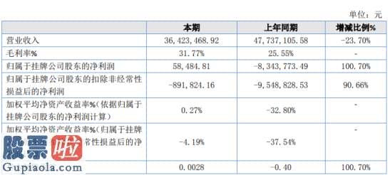 上市公司资讯-优晟股份2019年净利5.85万扭亏为盈平台佣金服务费同比下降