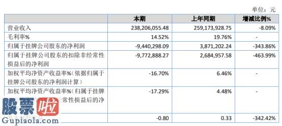 一分钟股市要闻_雷珏股份2019年亏损944.03万由盈转亏业务量降低