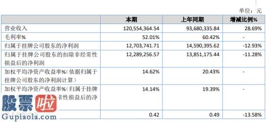 股市新闻：源启科技2019年净利1270.37万下滑12.93%营业成本及花费有所上升