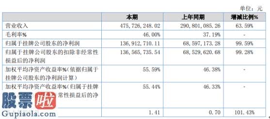 股市要闻_三元生物2019年净利1.37亿增长99.59%销售市场需求量延续增加