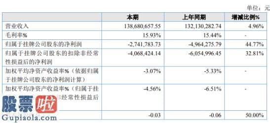 今日股市资讯直播 中旭石化2019年亏损274.18万亏损减少部分研发项目停止