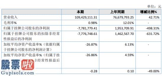 股票公司要闻：子午线2019年亏损778.18万由盈转亏业务量突出下降