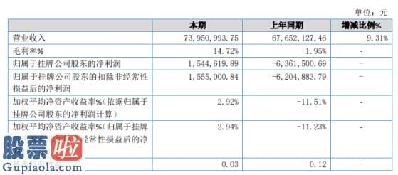 股市新闻：川清医化2019年净利154.46万扭亏为盈毛利润增加