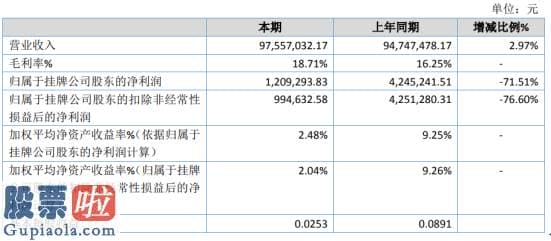 上市公司资讯网：得胜股份2019年净利120.93万下滑71.51%销售花费及治理花费增加