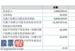 股市新闻东方财经-康复得2019年亏损883.92万亏损减少产品销售数量大幅增长