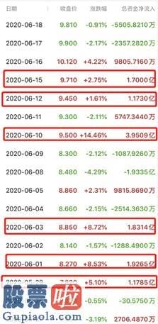 股市新闻网 微盟（02013）股价上涨52.3%的秘密：20个交易日资金净流入14.51亿元