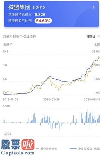 股市新闻网 微盟（02013）股价上涨52.3%的秘密：20个交易日资金净流入14.51亿元