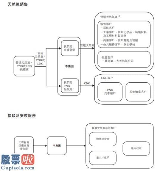 今天股市新闻头条 新股消息 | 汇名天然气再次递表香港证券交易所